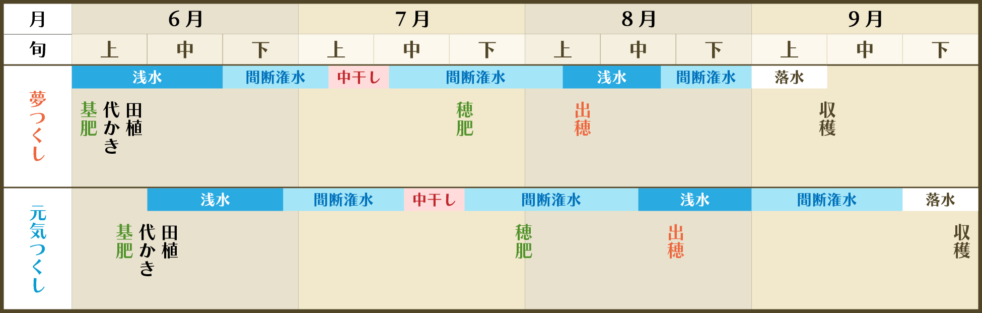 1年の米作りの流れ